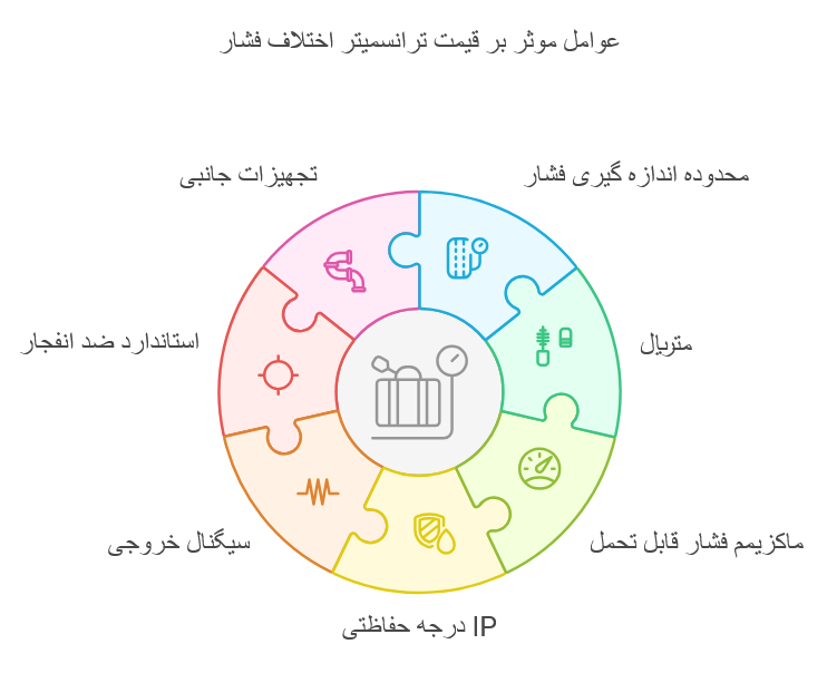 مهمترین عوامل موثر بر قیمت ترانسمیتر اختلاف فشار ویکا